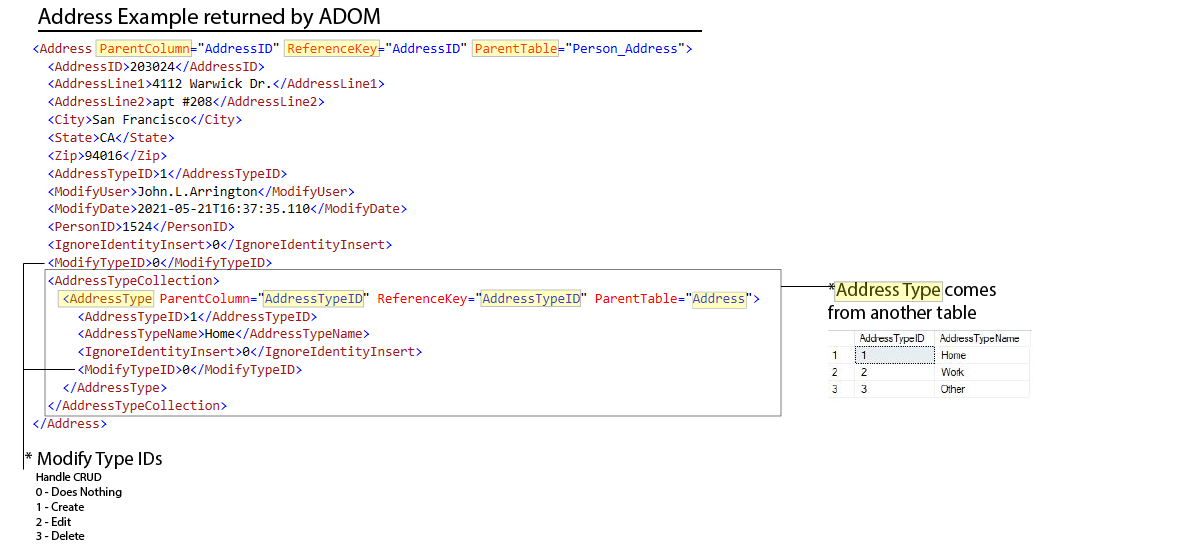 ADOM XML example